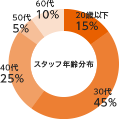 スタッフ年齢分布図